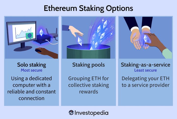 Co je staking kryptoměn a jaké jsou možnosti stakingu ETH. Zdroj: Investopedia