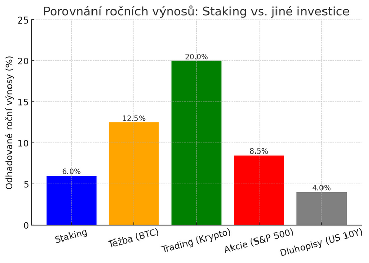 Co je staking kryptoměn a Provnání ročních výnosů ze Stakingu a jiných investic