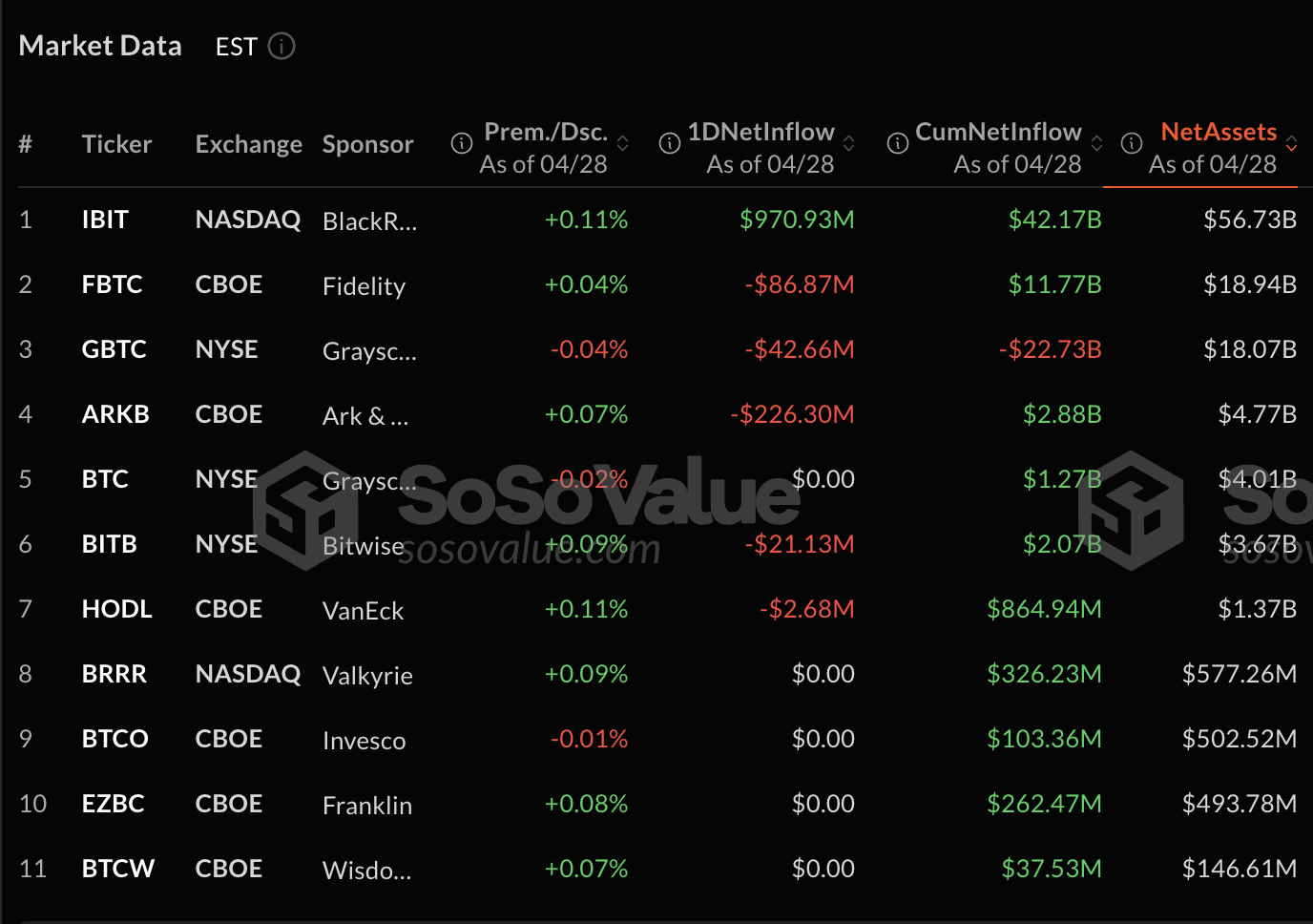 Bitcoin ETF od BlackRocku opět táhne – hlasí druhý nejvyšší příliv kapitálu od lednového spuštění