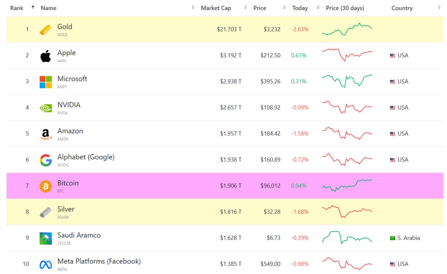 Tržní kapitalizace největších aktiv od zlata po bitcoin a stříbro. Zdroj: CompaniesMarketCap