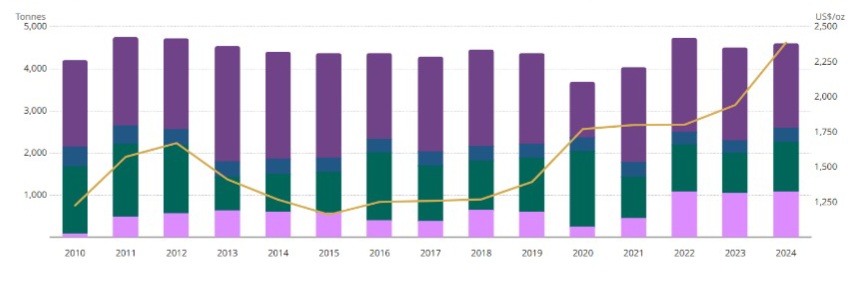 Statistiky nabídky a poptávky po zlatě. Zdroj: World Gold Council