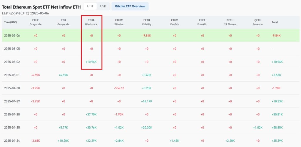 Investiční gigant BlackRock provedl 2. května nákup kryptoměny ethereum v hodnotě 20,1 milionu USD.