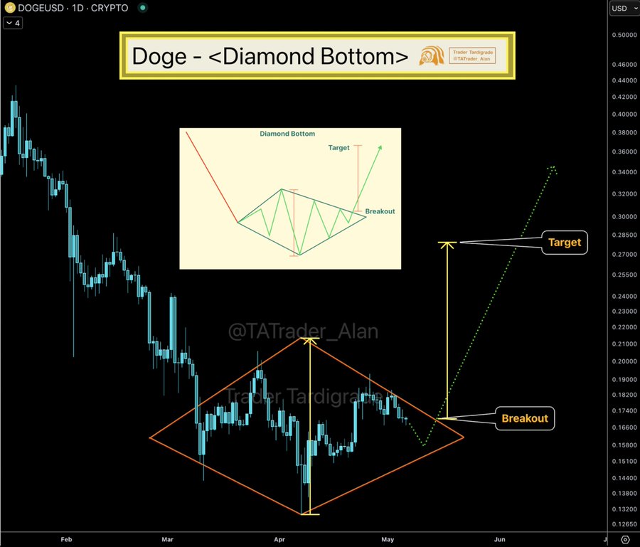 Predikce ceny dogecoinu