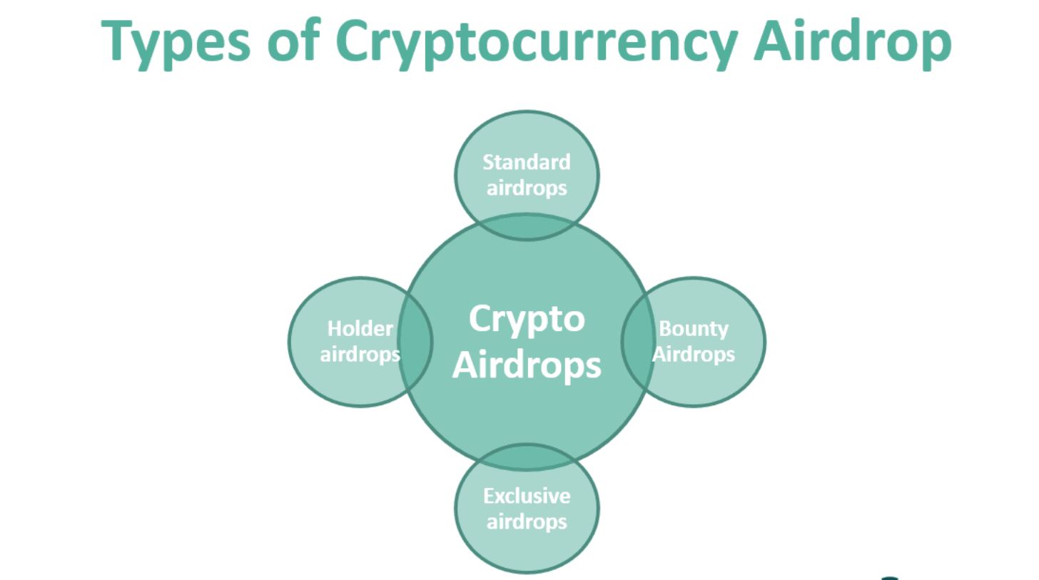 co je airdrop crypto a typy airdropů kryptoměn