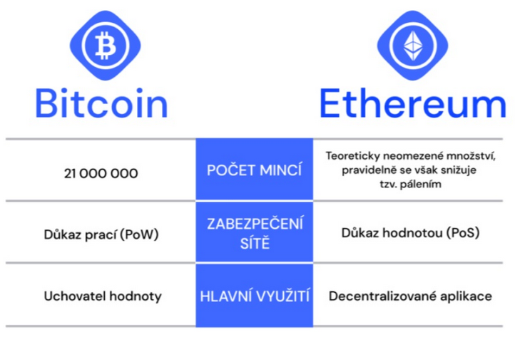 Základní rozdíly mezi kryptoměnou ethereum a bitcoinem.