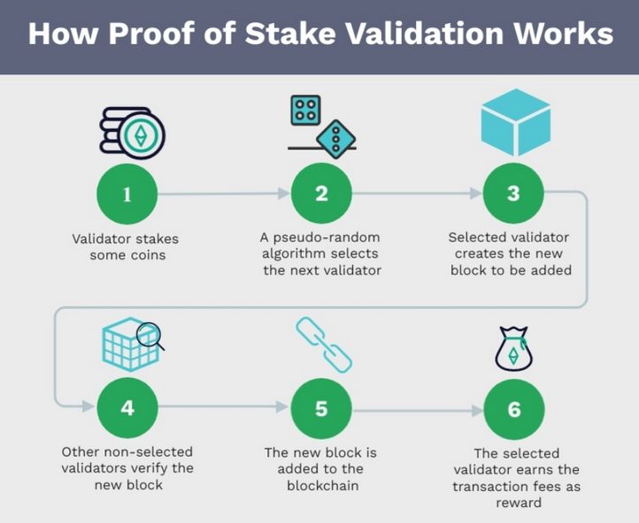 Jak funguje Jak funguje Proof of Stake u kryptoměny ethereum