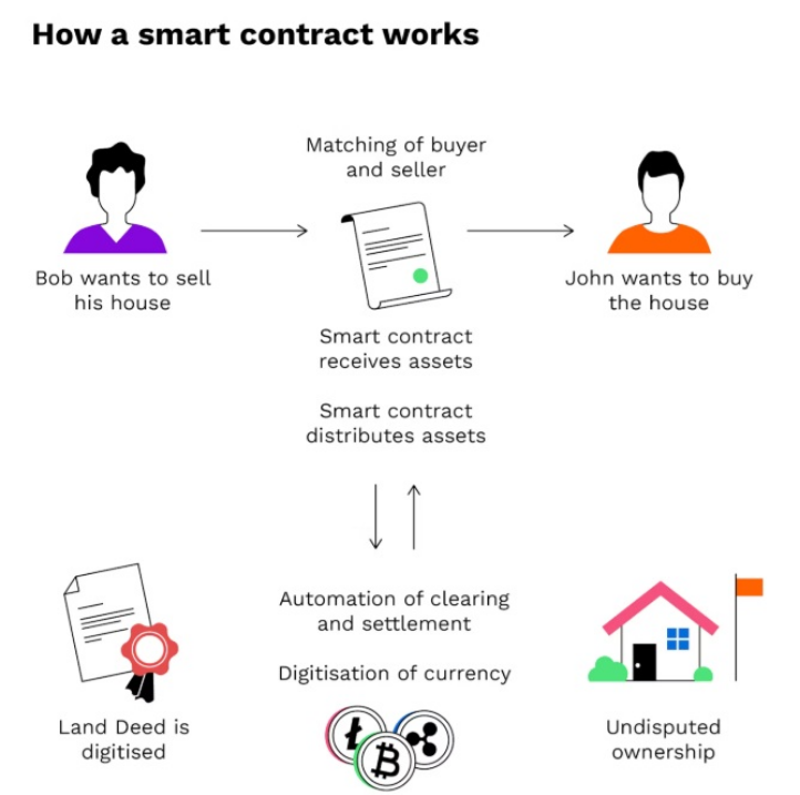Jak fungují smart kontrakty v síti ethereum.
