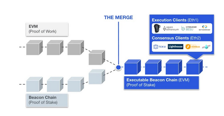 Přechod kryptoměny ethereum na mechanismus Proof-of-Stake, známý jako The Merge