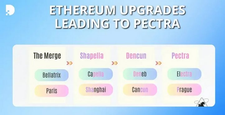 Upgrady blockchainu Ethereum