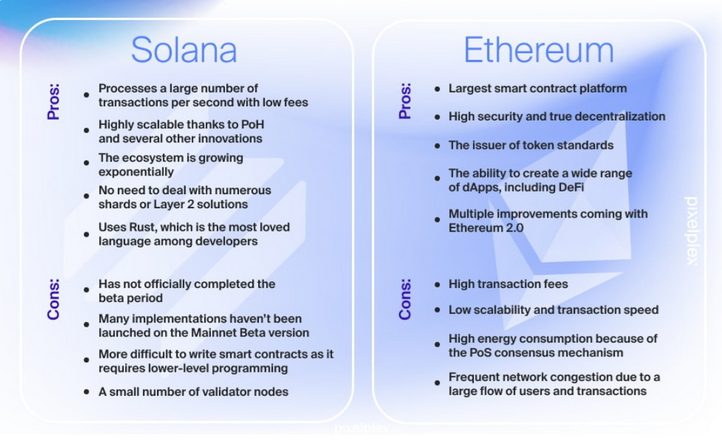 Srovnání dvou nejpopulárnějších blockchainů Solana a Ethereum.