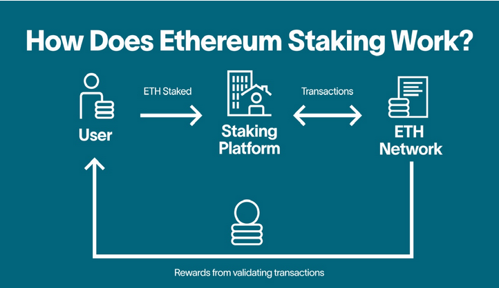 Kryptoměna ethereum a staking