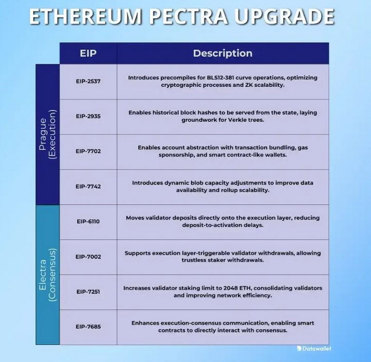 Pectra upgrade blockchainu Ethereum.