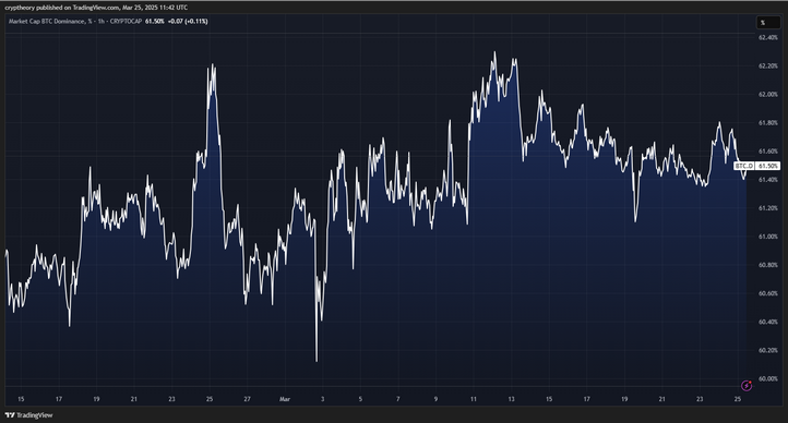 Dominance bitcoinu k březnu 2025.