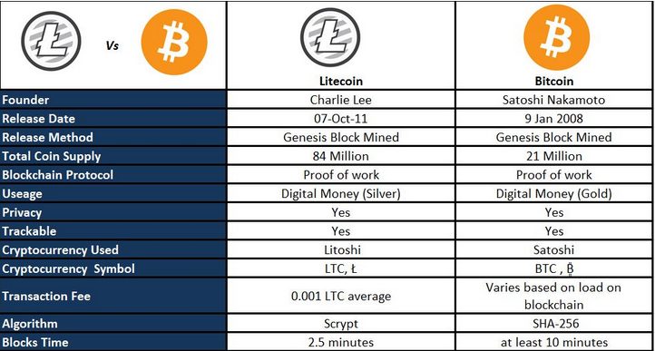 Co je to altcoin: Klíčové rozdíly mezi litecoinem a bitcoinem.
