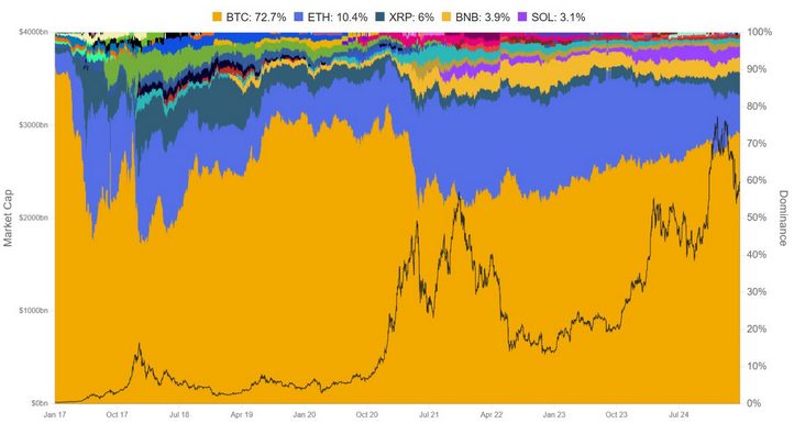 Co je altcoin a dominance altcoinu ethereum se pomalu snižuje.