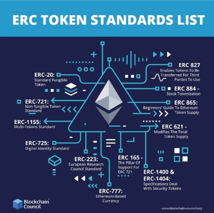 Co je to token standardu ERC 20.