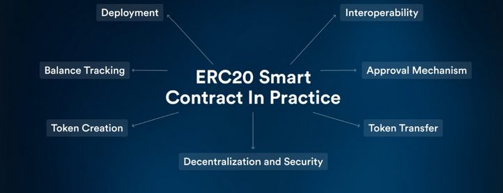 Co je to token a jak funguje smart kontrakt ERC-20 v praxi.
