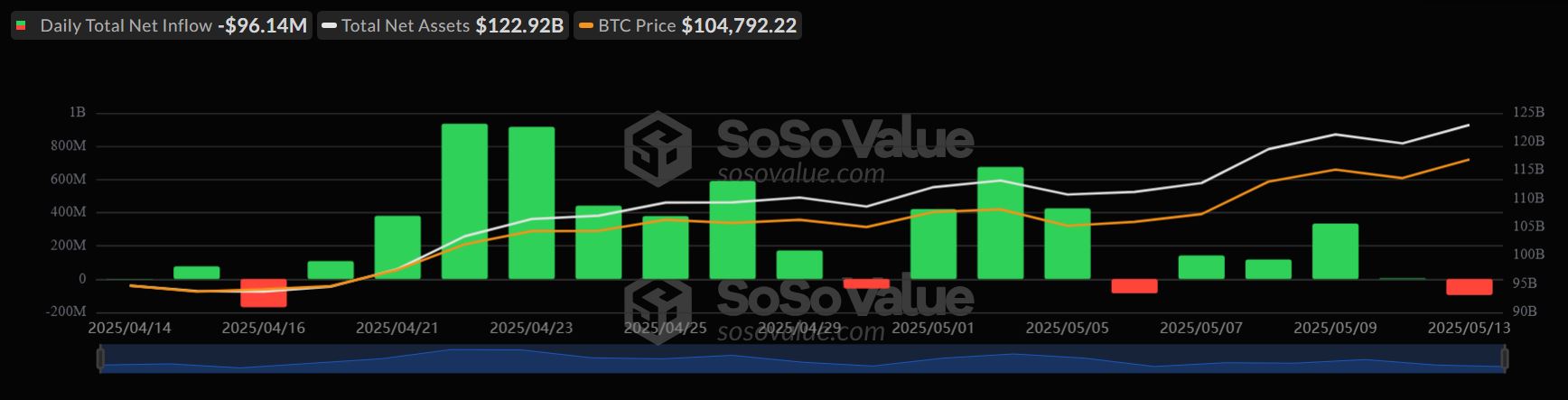 Čisté přílivy do spotových bitcoinových ETF. Zdroj: SoSoValue