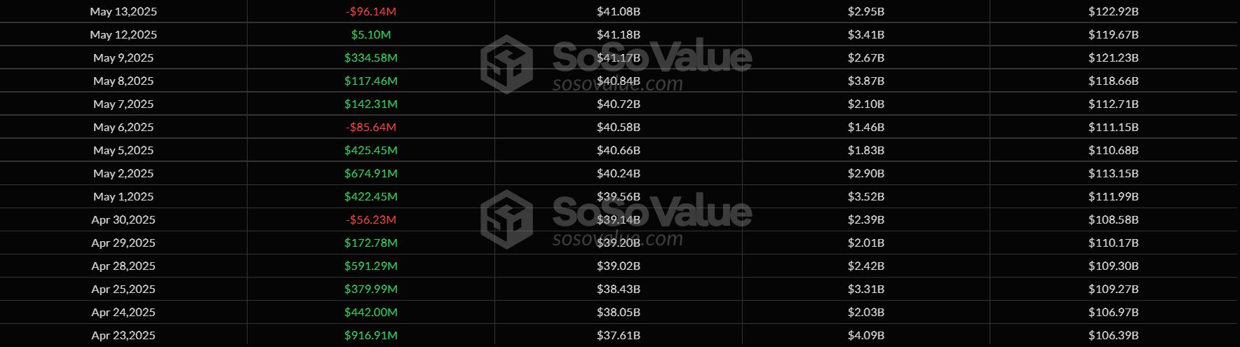 Kumulativní příliv do spotových bitcoinových ETF je na rekordních úrovních. Zdroj: SoSoValue