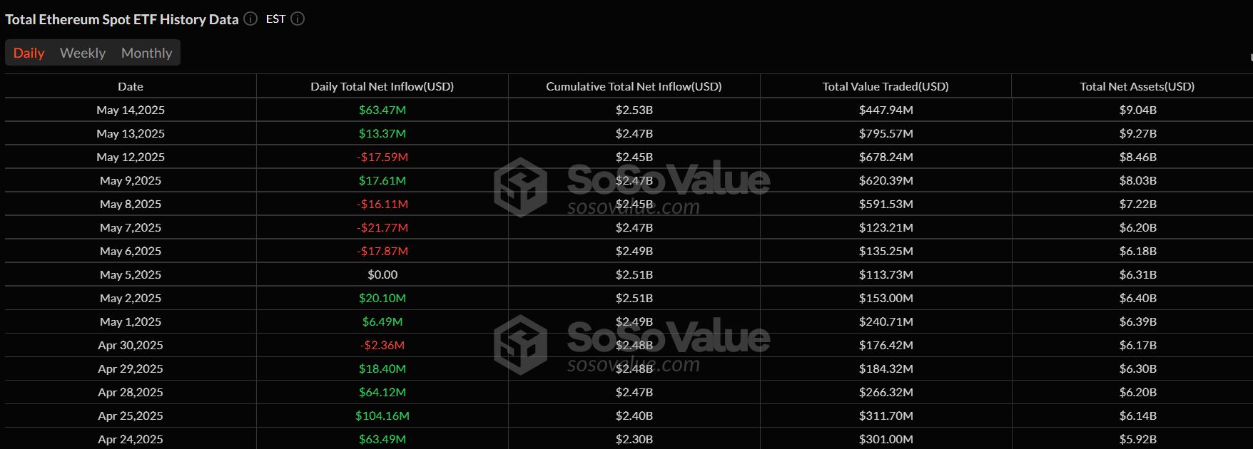 Čisté denní a kumulativní přílivy do spotových ethereum ETF. Zdroj: SOSoValue