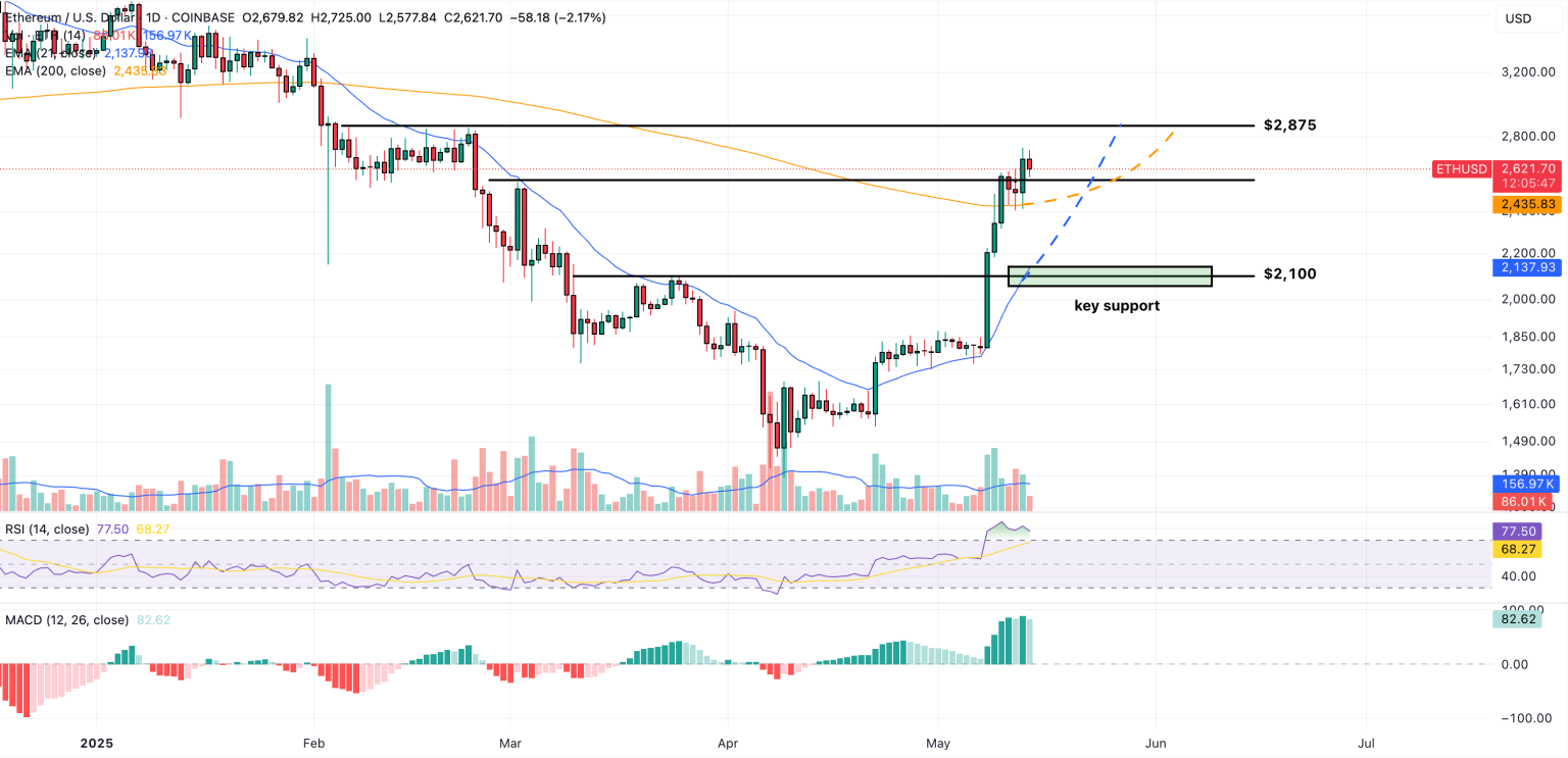Technická analýza ceny etherea. Zdroj: TradingView