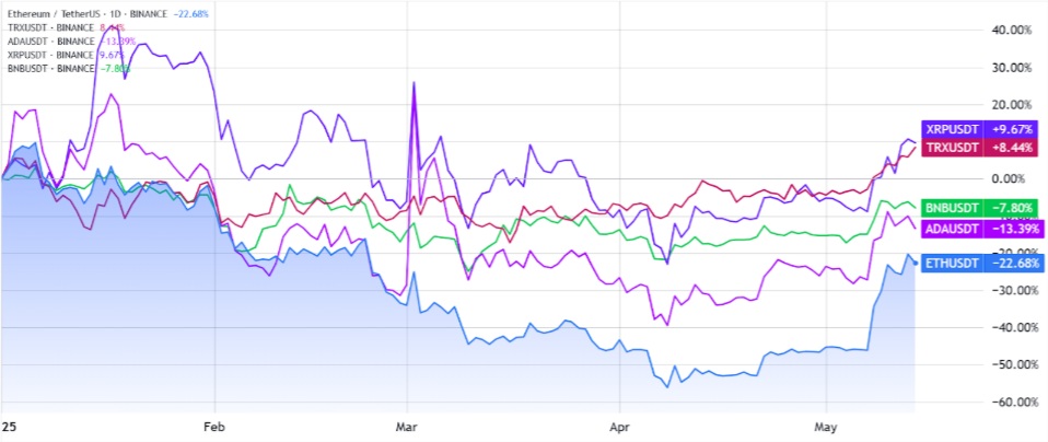 Komparační graf ETH/USD vs. XRP, TRX, BNB, ADA, ze kterého prozatím vyplývá, že tahounem je XRP