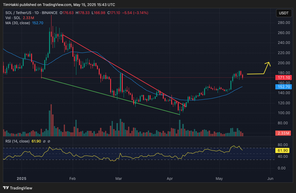 Analýza ceny SOL. Zdroj: TradingView