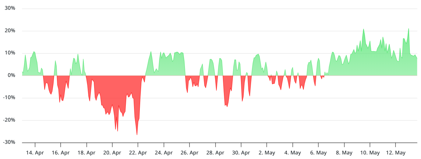Funding rates SOL perpetual futures. Zdroj: Laevitas.ch