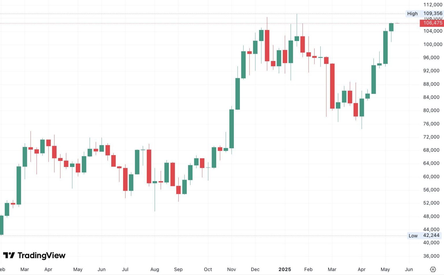 Graf ceny bitcoinu vzrostl na 107 000 dolarů. Zdroj: TradingView