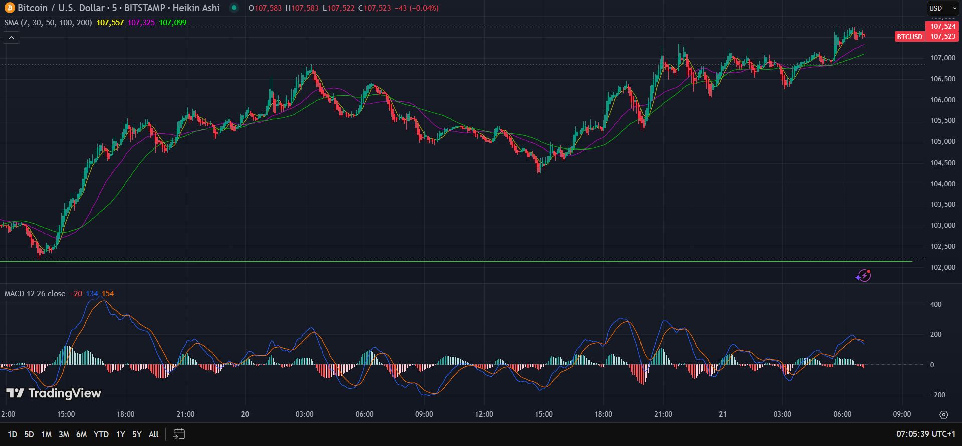 Graf ceny bitcoinu, bitcoin se obchoduje kolem 107 000 USD. Zdroj: TradingView