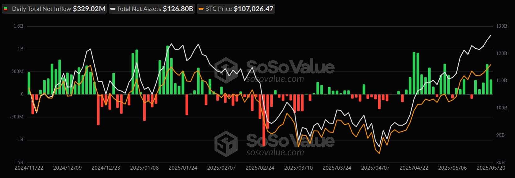 Čisté přílivy do spptových bitcoinových ETF. Zdroj: SoSoValue