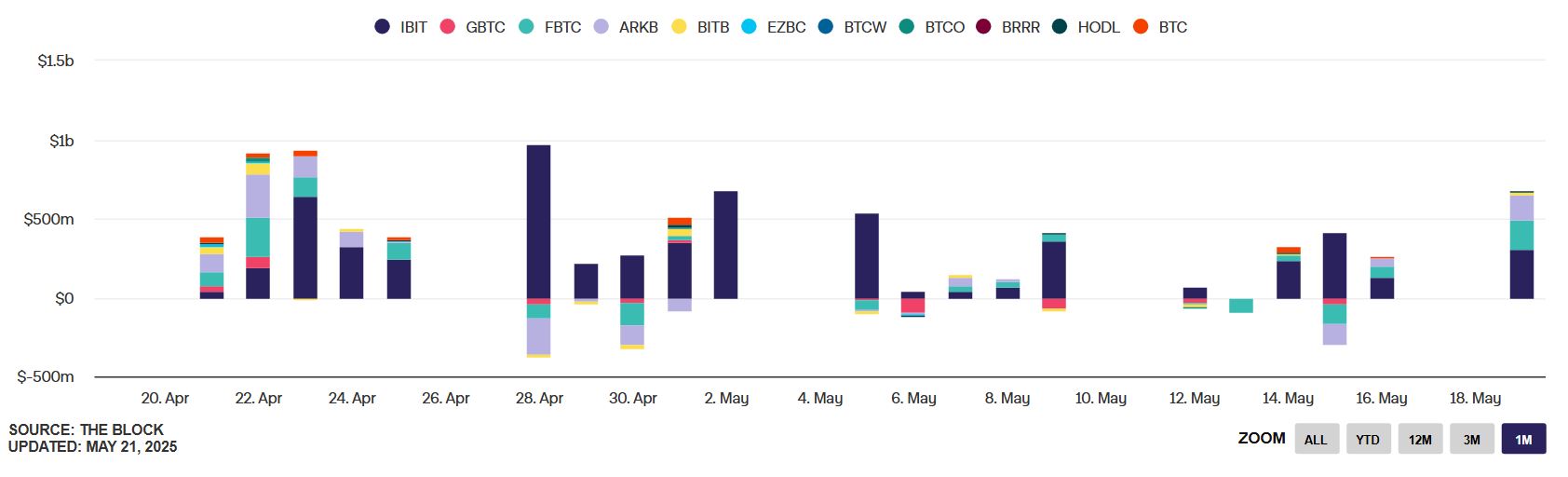 Býčí trh nabírá na síle: Bitcoin vystřelil na nové historické maximum, překoná tento měsíc i hranici 120 000 dolarů?