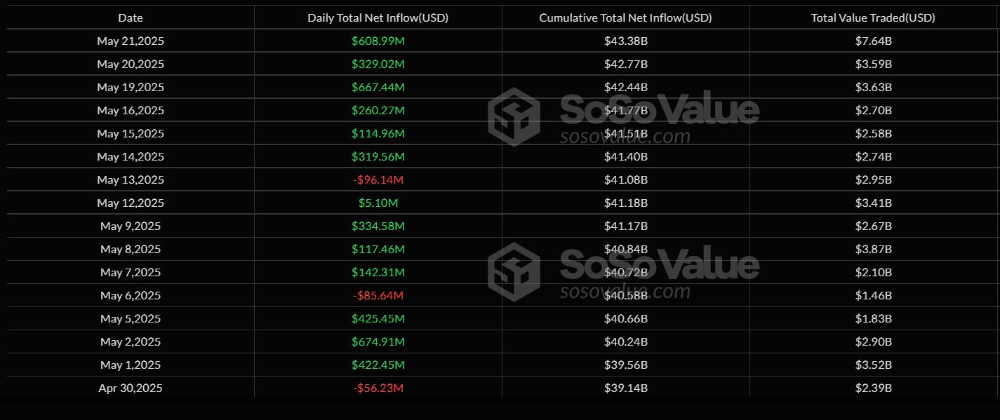 Instituce dál nakupují ve velkém: Spotové bitcoinové ETF zaznamenaly rekordní šestidenní sérii přílivů, zatímco BTC pokořil milník 111 000 dolarů
