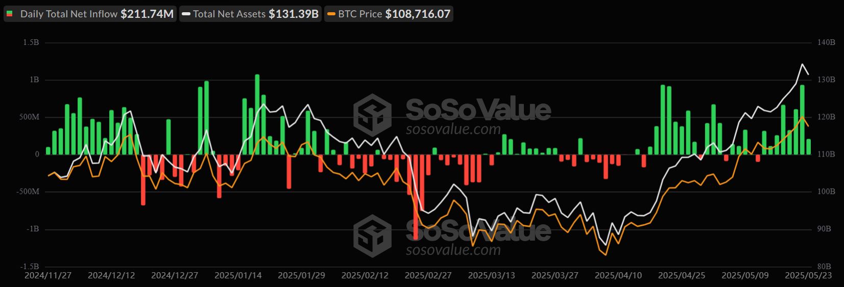 Příliv do spotových bitcoinových ETF. Bitcoin za 125 000 dolarů do konce 2. čtvrtletí? Šéf derivátů z Bybit vidí jasné býčí signály