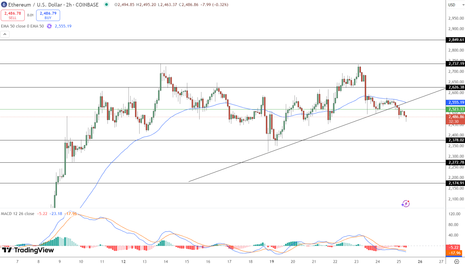 Ethereum osciluje mezi klíčovými úrovněmi. Technická analýza: Ethereum testuje support, MACD klesá