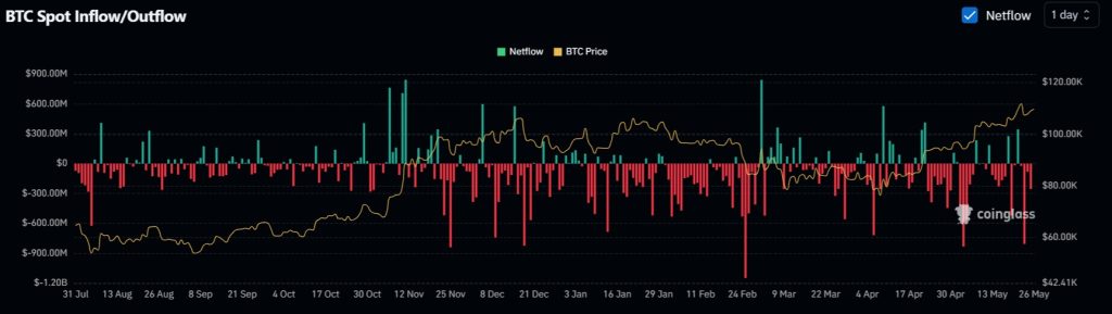 Analýza dat o BTC spot přílivech a odlivech, která naznačuje obnovený zájem institucionálních investorů a burz o tuto nejznámější kryptoměnu.
