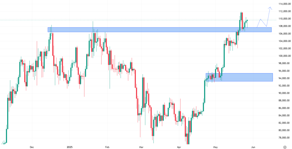 Denní cenový graf bitcoinu, který si díky pullbacku připravil dobrou půdu pro další růst.