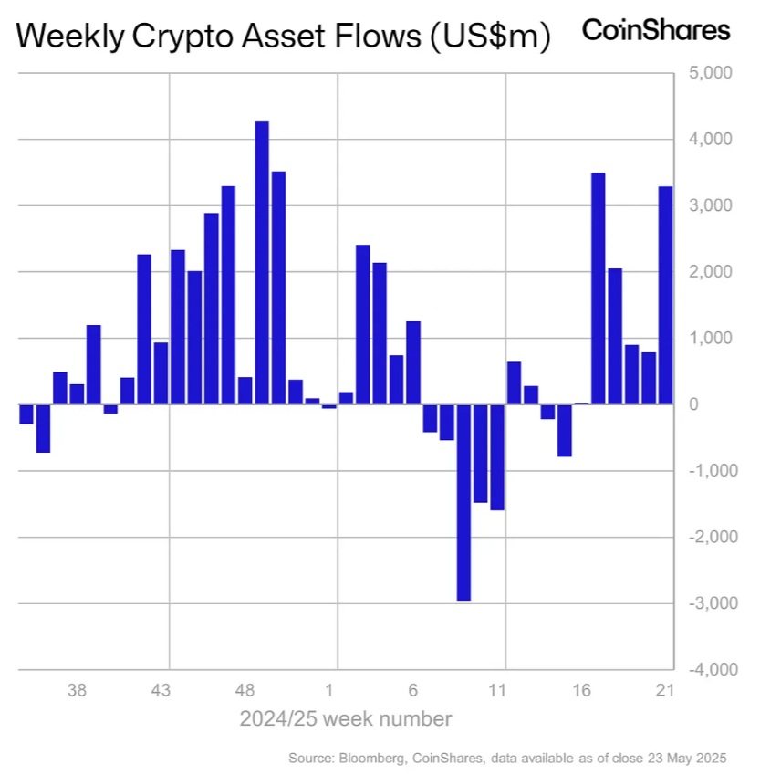 Týdenní tok kryptoměnových aktiv, který ukazuje, že instituce jen minulý týden investovaly do spotových ETF pro bitcoin 3,3 miliardy USD.
