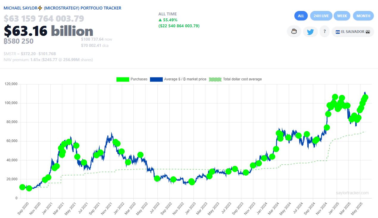 Bitcoinové portfolio společnosti Strategy - nákupy, růst ceny a průměrné náklady.