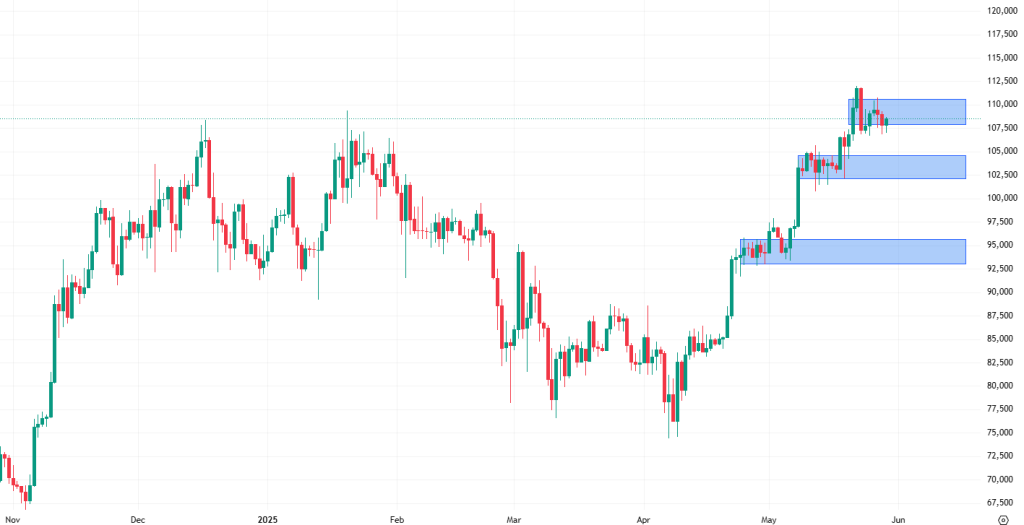 Denní cenový graf bitcoinu, který se stále pohybuje okolo svých historických cenových maxim