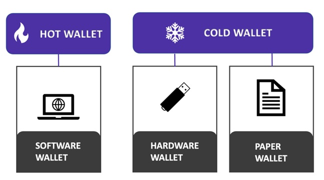 V případě nákupu bitcoinu bez registrace mohou zájemci využít software nebo hardware peněženku