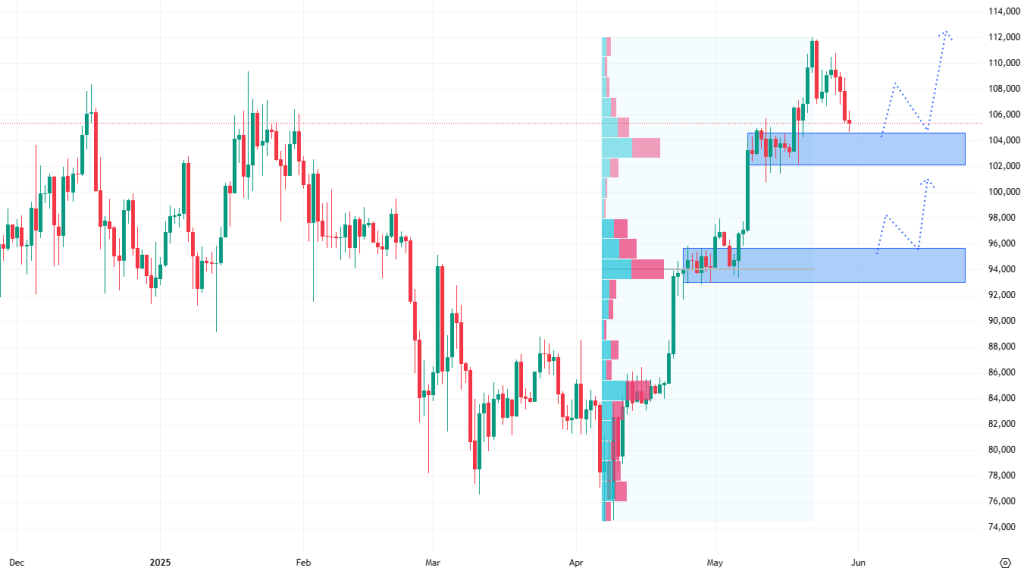 Denní cenový graf bitcoinu, který by mohl v následujících týdnech atakovat hodnotu 130 000 USD.