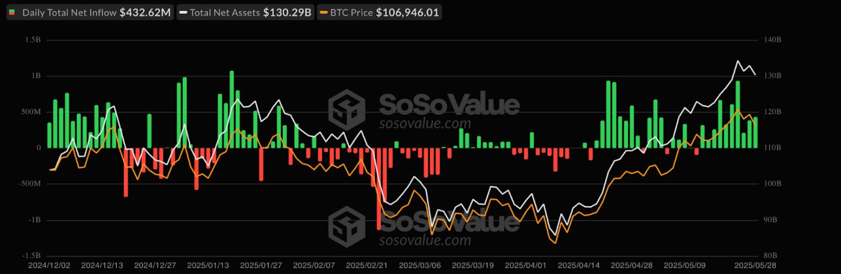 Statistika přílivů a odlivů ve spotových BTC ETF.