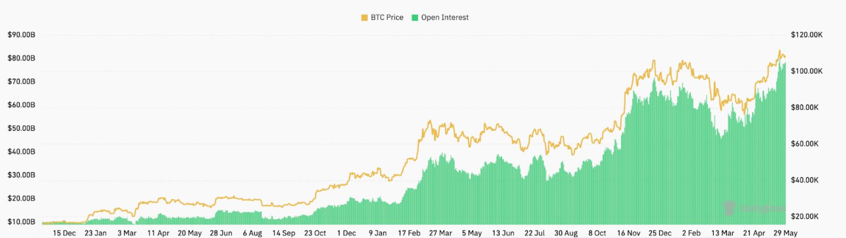 Celkový open interest bitcoinových futures v USD. Zdroj: CoinGlass