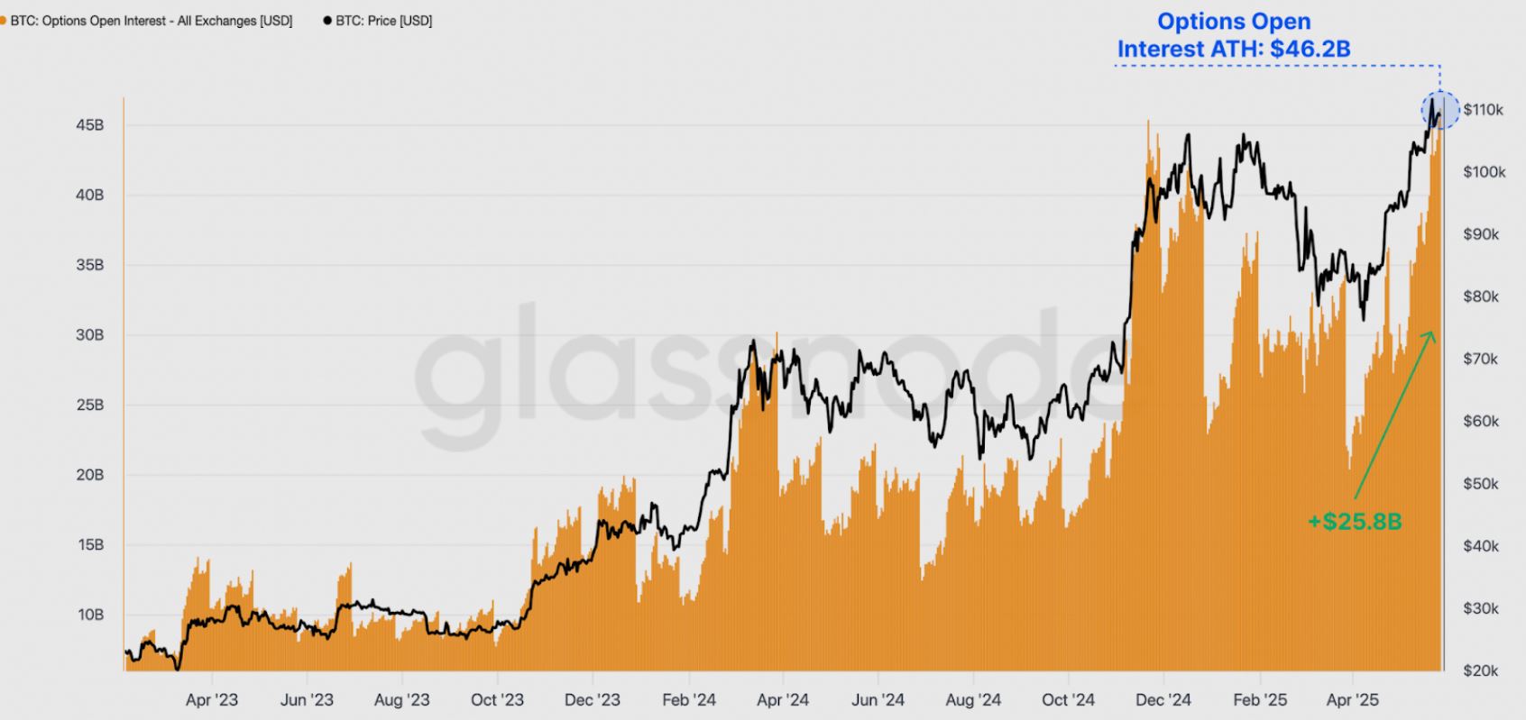 Má bitcoin našlápnuto ještě výš? 5 on-chain signálů, které to naznačují. Open interest bitcoinových opcí napříč všemi burzami. Zdroj: Glassnode