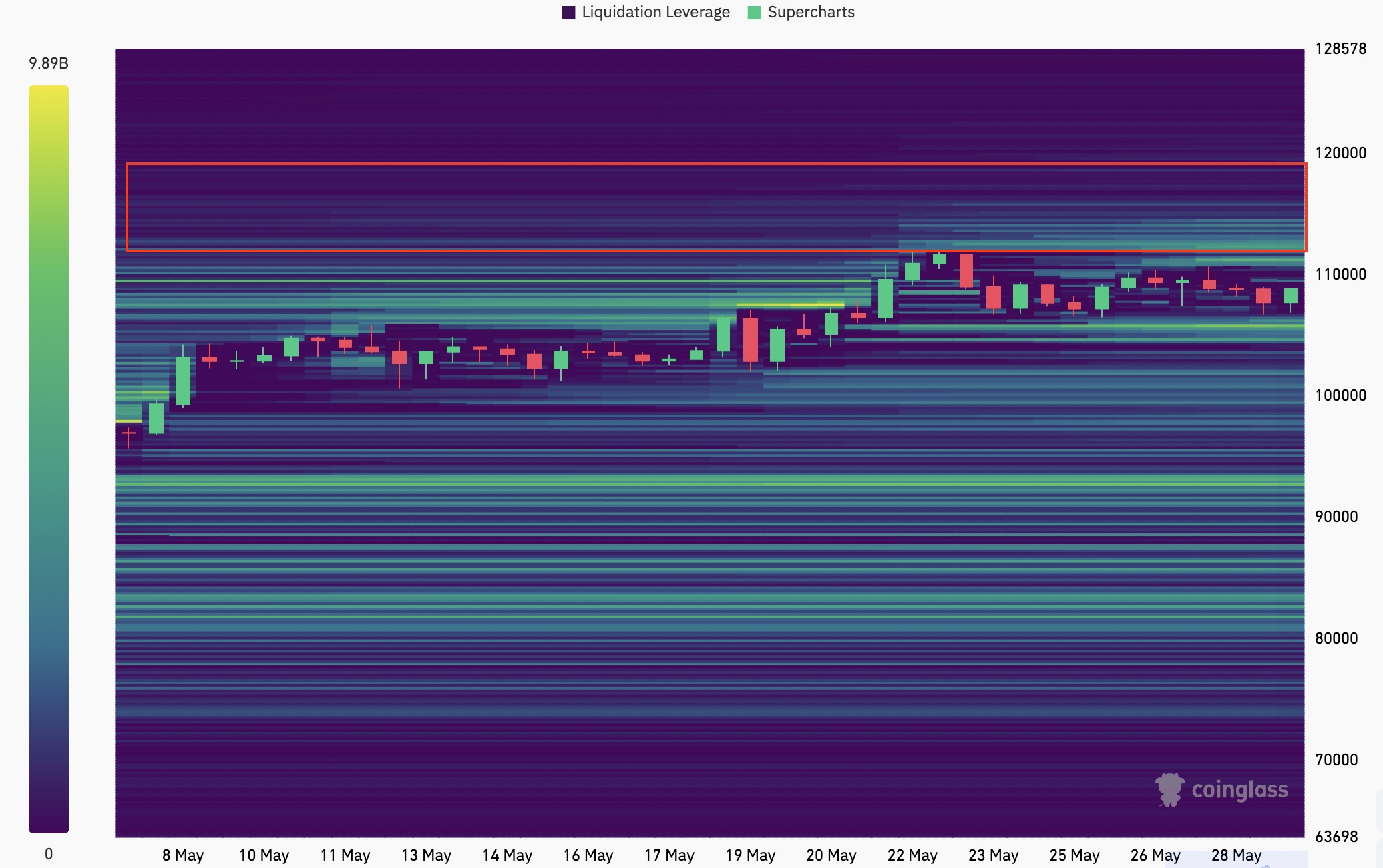 Má bitcoin našlápnuto ještě výš? 5 on-chain signálů, které to naznačují. Heatmapa likvidací BTC za posledních 6 měsíců. Zdroj: CoinGlass