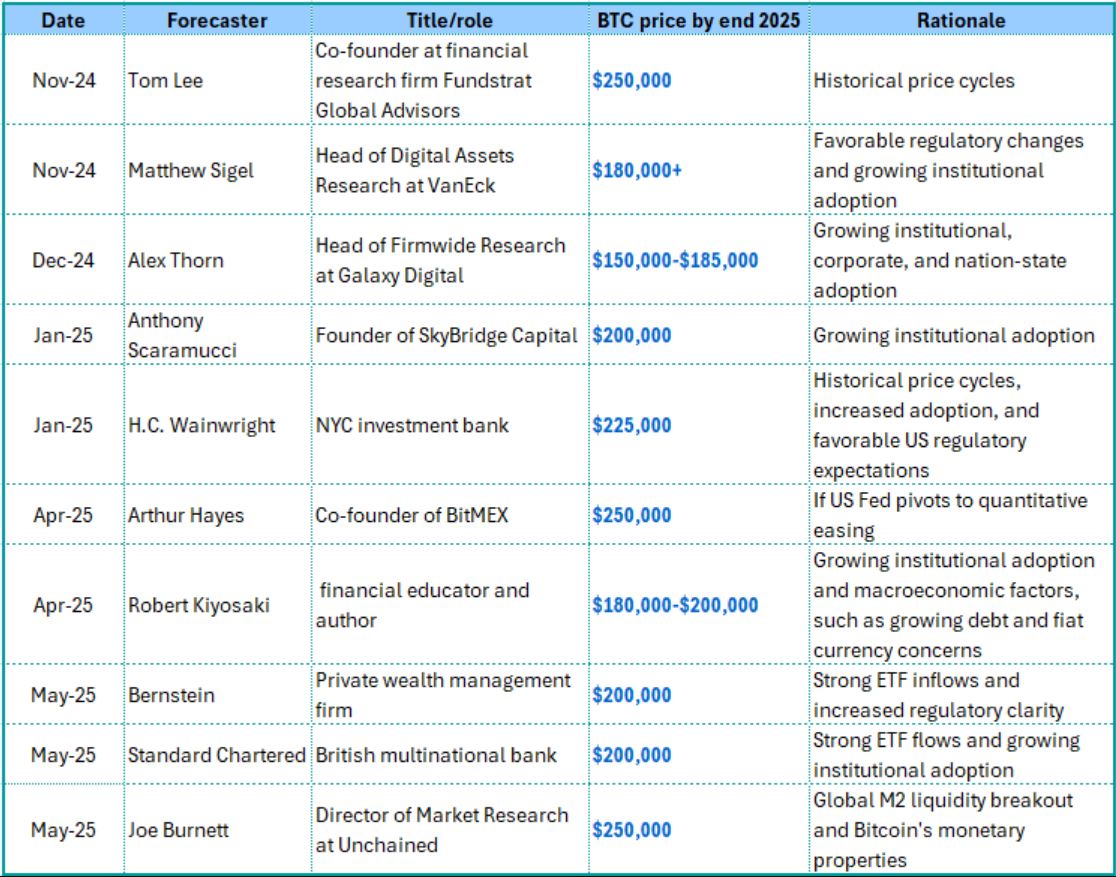Bude to raketa? Analytici tipují bitcoin za čtvrt milionu dolarů do konce roku 2025. Projekce analytiků ohledně ceny BTC pro rok 2025. Zdroj: Marie Poteriaieva