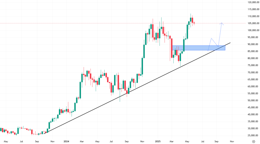 Týdenní cenový graf bitcoinu, který aktuálně těží hlavně z nákupů Strategy.