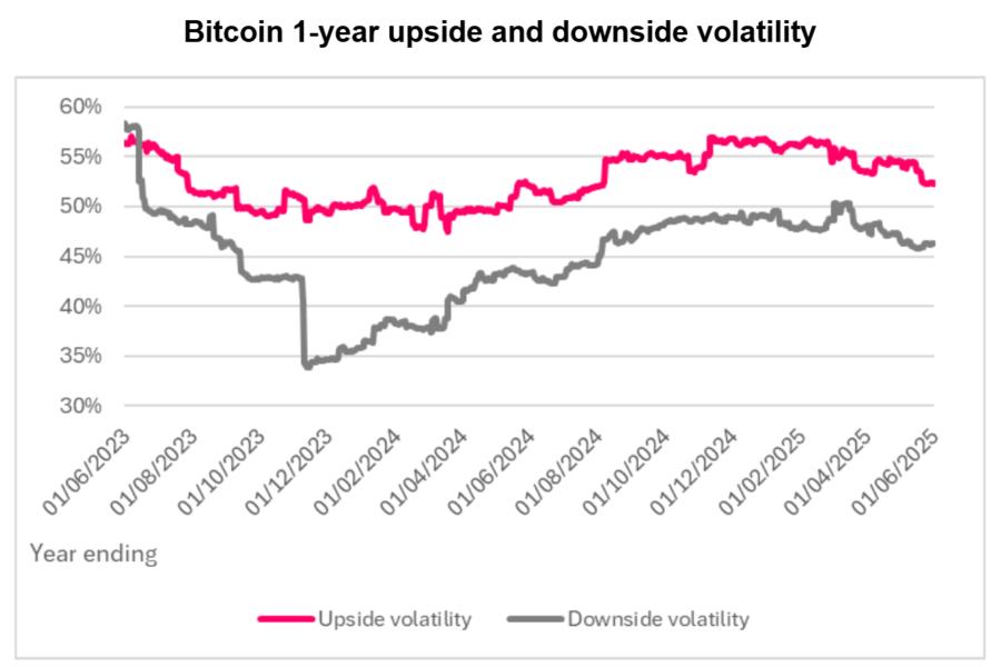 Bitcoin rychle mizí z trhu, nabídka se scvrkla o 30 %: Dočkáme se další vlny růstu díky institucionálním investorům? Upside volatilita bitcoinu trvale převyšuje downside volatilitu. Zdroj: Sygnum Bank