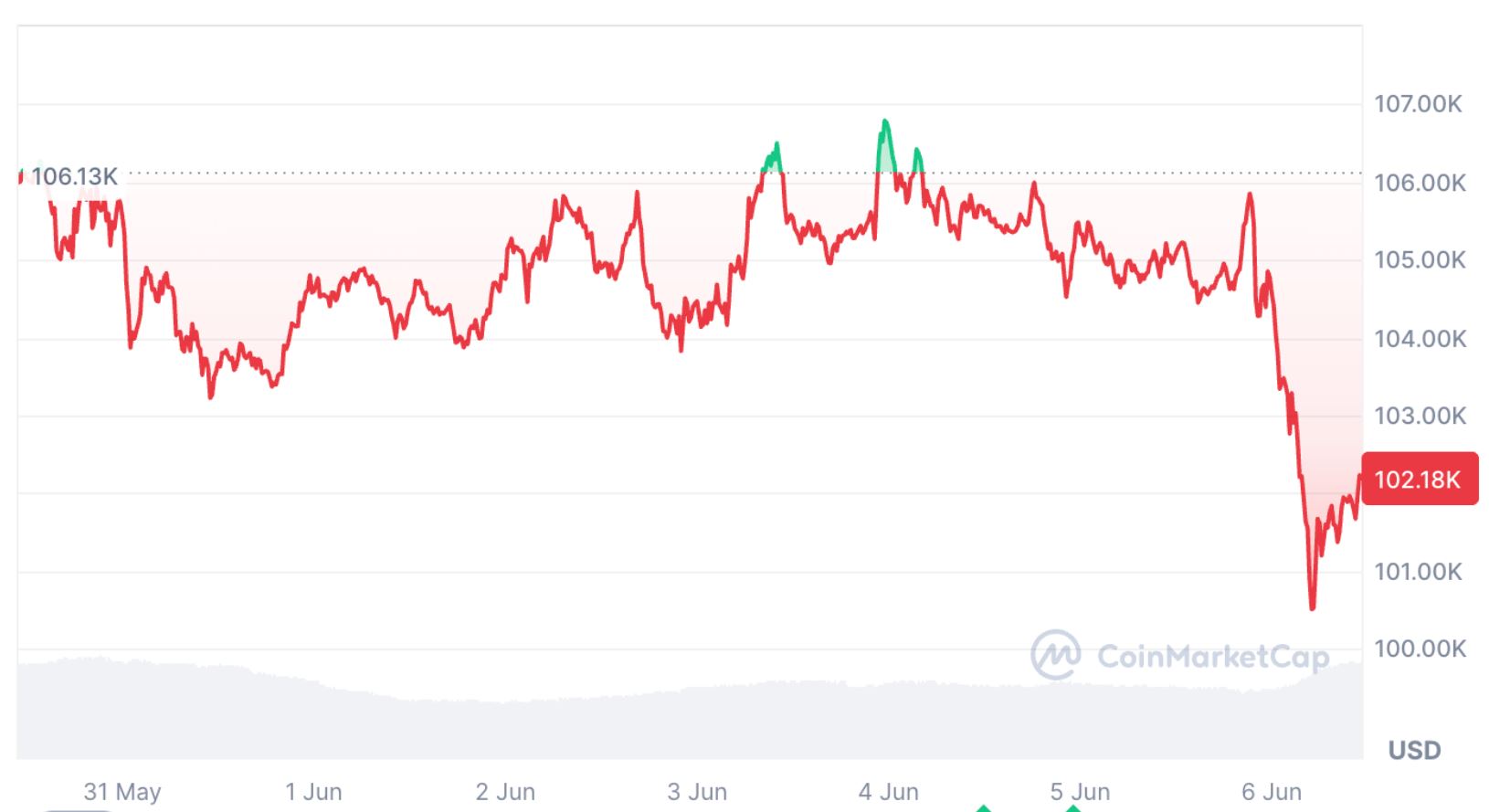 Trump a Musk v křížové palbě: Bitcoin padá, bylo zlikvidováno 308 milionů v long pozicích. Za poslední týden ztratil bitcoin 3,61 % své hodnoty. Zdroj: CoinMarketCap